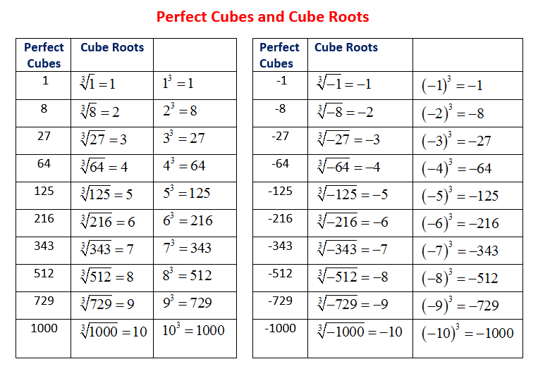 Cube Numbers Worksheet | PDF printable Number Worksheets - Free to learn What Degrees Offer The Highest Salary Potential